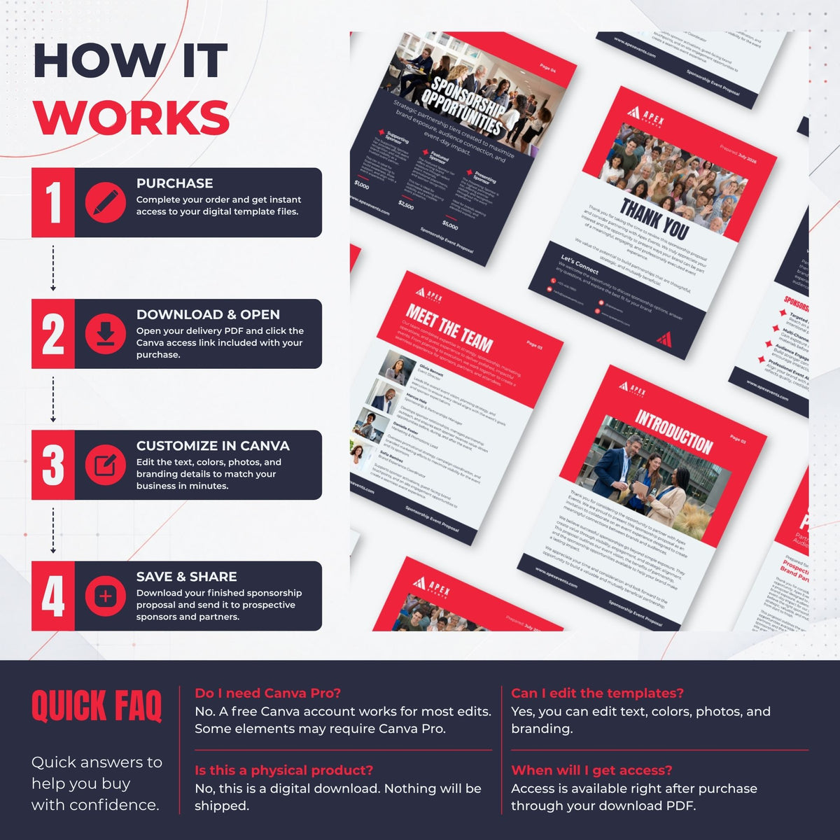 An infographic explaining how to purchase and use a digital Canva template pack. The graphic features four numbered steps on the left ('Purchase', 'Download & Open', 'Customize in Canva', 'Save & Share') and a 'Quick FAQ' section at the bottom.
