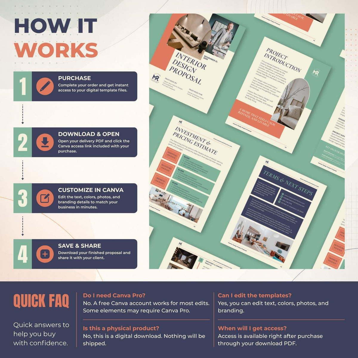 An infographic explaining how to purchase and use a digital interior design proposal template set. The left side features a four-step process (Purchase, Download & Open, Customize in Canva, Save & Share) with icons and text.
