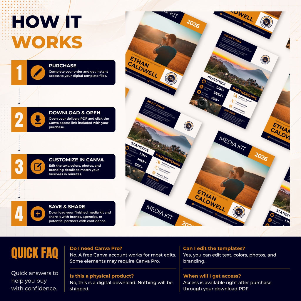 A promotional infographic for a digital Canva media kit template. The left side features a four-step numbered process explaining how the product works, from purchase to save and share.
