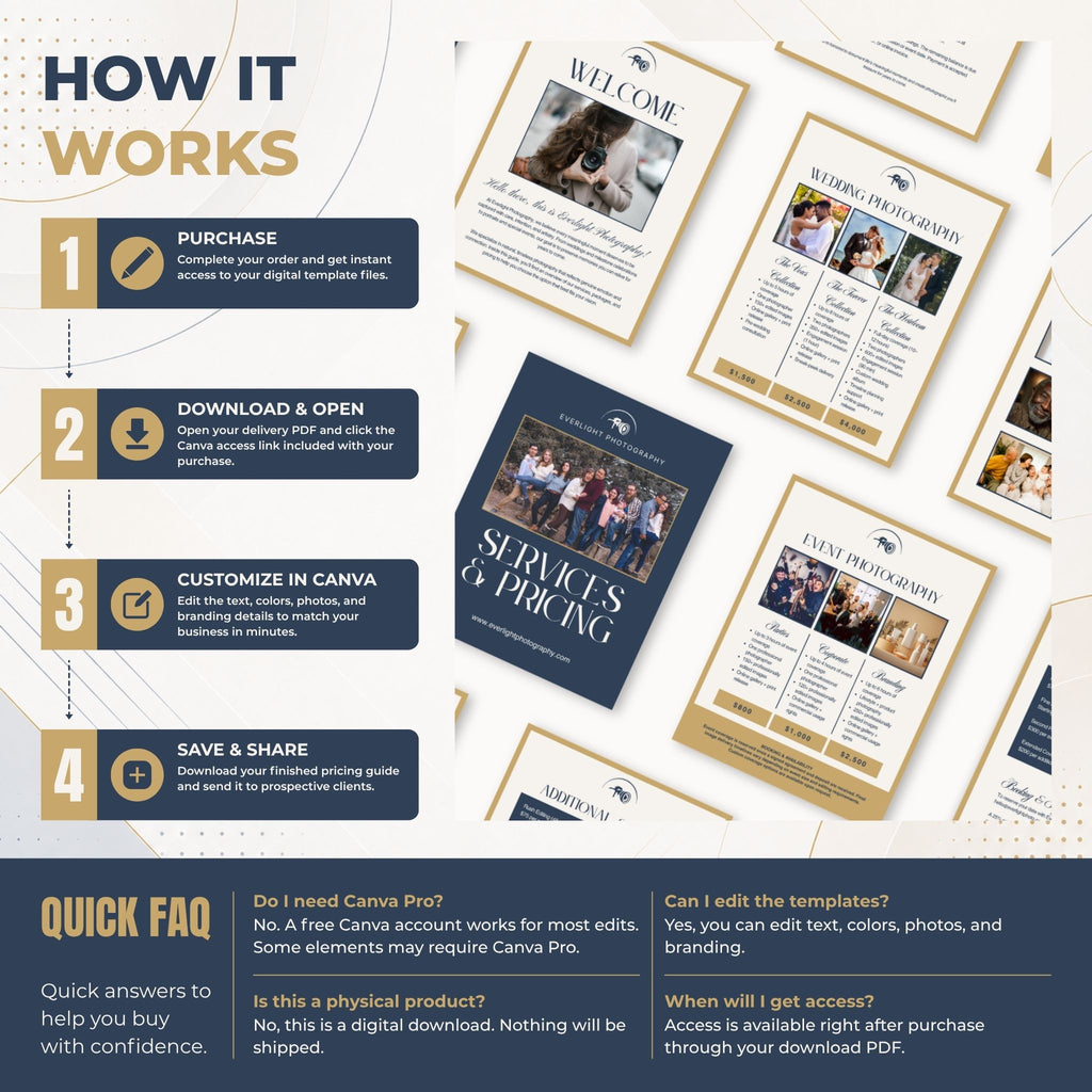 A promotional infographic explaining how a digital Canva template product works, with four numbered steps in dark blue boxes and several sample printed brochure layouts shown on a white background. The text reads 'HOW IT WORKS' and includes a quick FAQ section.
