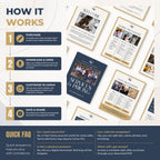 A promotional infographic explaining how a digital Canva template product works, with four numbered steps in dark blue boxes and several sample printed brochure layouts shown on a white background. The text reads 'HOW IT WORKS' and includes a quick FAQ section.
