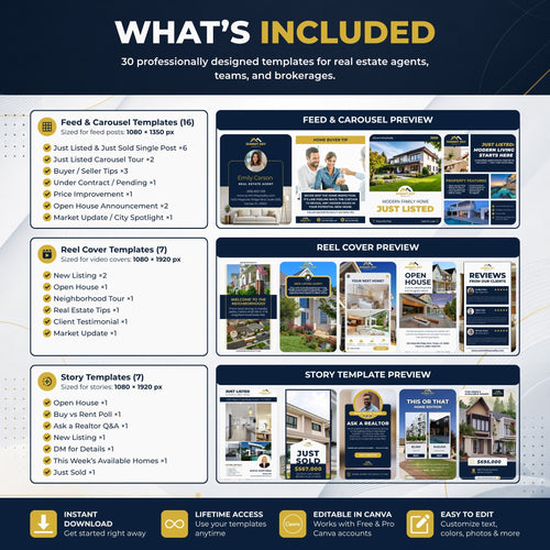An infographic detailing the included templates for a real estate marketing bundle, featuring sections for Feed & Carousel Templates, Reel Cover Templates, Story Templates, and a Feed & Carousel Preview, with icons and descriptions on a dark blue and yellow background.
