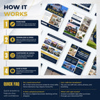 An infographic explaining a digital real estate template product, titled 'HOW IT WORKS'. It features a 4-step process (Purchase, Download & Open, Customize in Canva, Save & Post) with icons and text, alongside mockups of the digital templates.
