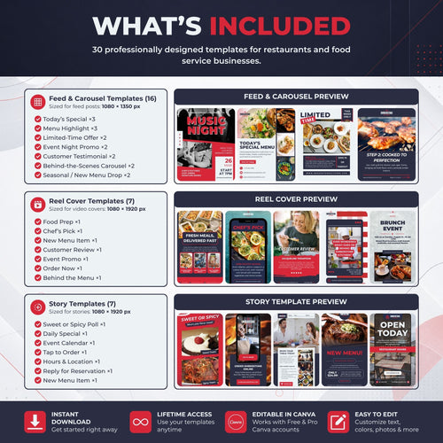 An infographic detailing what is included in a Canva restaurant and food service template pack, featuring previews of Feed & Carousel, Reel Cover, and Story templates with various colorful menu and event designs.
