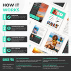 An infographic explaining a digital template product, titled 'HOW IT WORKS', with four numbered steps in a vertical layout. The steps show purchasing a Canva template, downloading and opening the PDF, customizing it in Canva, and saving/sharing it.
