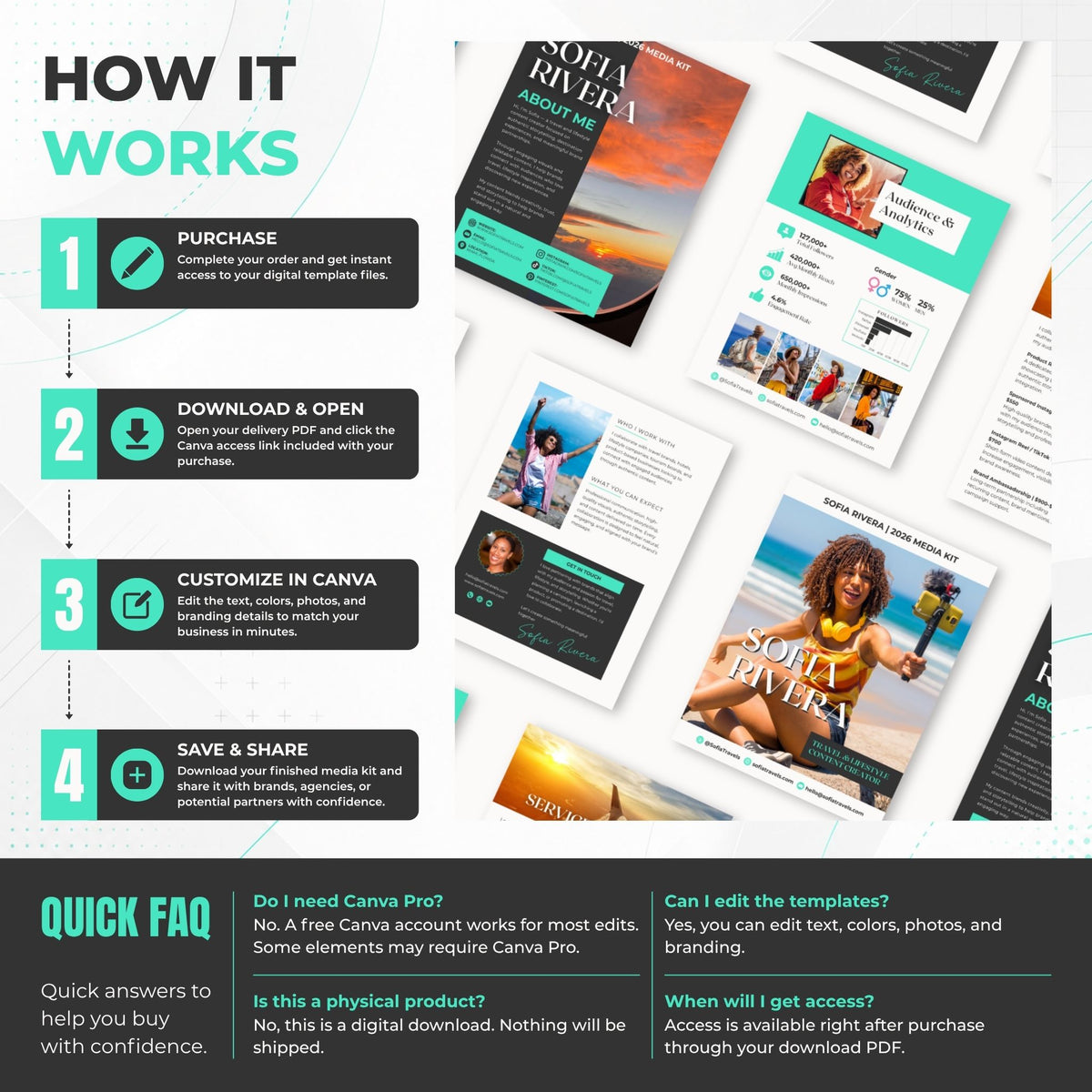 An infographic explaining a digital template product, titled 'HOW IT WORKS', with four numbered steps in a vertical layout. The steps show purchasing a Canva template, downloading and opening the PDF, customizing it in Canva, and saving/sharing it.
