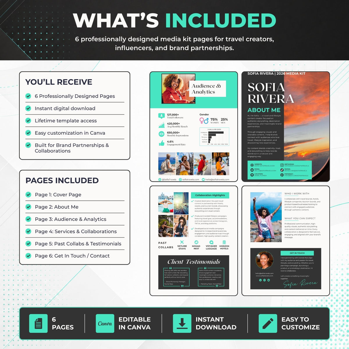 An infographic detailing what is included in a Sofia Rivera social media media kit template package, featuring six professionally designed pages for travel creators and influencers, shown in a clean, digital layout with icons and text.
